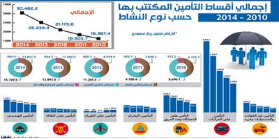 اليوم.. 750 خبيراً ومختصاً لاستشراف مستقبل التأمين السعودي 