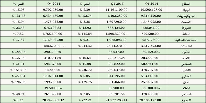 الأسهم تتفاعل مع ارتفاعات النفط الأسبوعية وقرب صدور لوائح المستثمرين الأجانب 