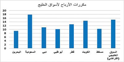 الأفضلية للسوق السعودي خليجياً من حيث النشاط وحجم الاقتصاد وأعداد المستثمرين 