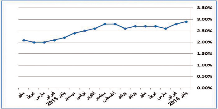 تحسُّن نسبي بدءاً من مارس الماضي.. وحدة الأبحاث والتقارير الاقتصادية بـ«الجزيرة»: 