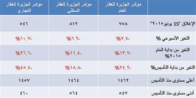 مؤشر الجزيرة للعقار العام 