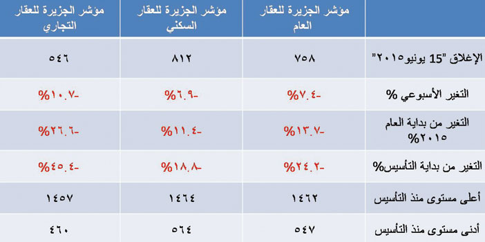 مؤشر الجزيرة للعقار العام 