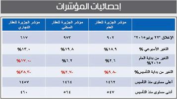 مؤشر الجزيرة للعقار العام 