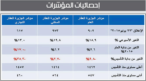 مؤشر الجزيرة للعقار العام 