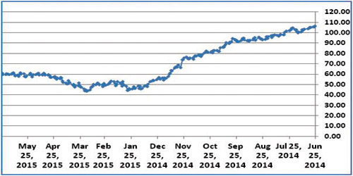  أسعار النفط الخام خلال العام المنصرم بالدولار للبرميل