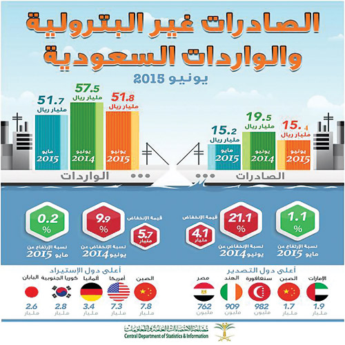 انخفاض قيمة صادرات المملكة غير البترولية 21 % والواردات تتراجع 10 %  