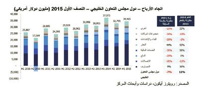 أرباح الشركات الخليجية تتراجع 7 % خلال النصف الأول من 2015 