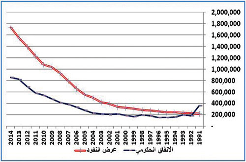  تطور عرض النقود والإنفاق الحكومي بالمملكة
