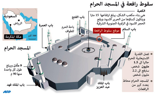 خروج 95 من مصابي حادث سقوط الرافعة من المستشفيات و110 مازالوا يتلقون العلاج 