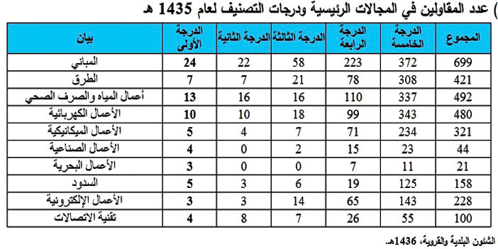 في مجال الطرق نحو 7 شركات فقط.. وحدة الأبحاث والتقارير الاقتصادية بـ«الجزيرة»: 