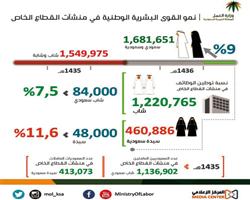 منشآت القطاع الخاص تسجل نمواً في التوطين بـ(1.6) مليون سعودي 