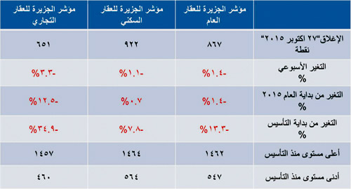 مؤشر الجزيرة العقاري 