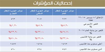 مؤشر الجزيرة العقاري 