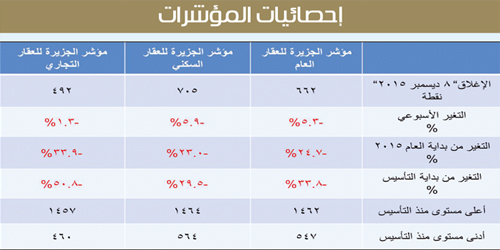 مؤشر الجزيرة العقاري 