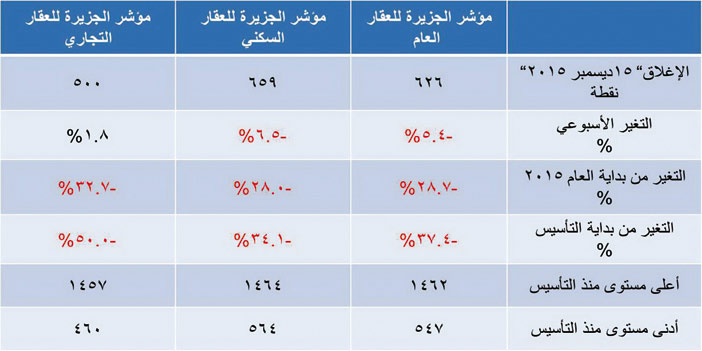 مؤشر الجزيرة العقاري 