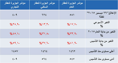 مؤشر الجزيرة العقاري 