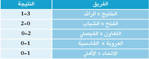 ‏نتائج كأس الأمير فيصل بن فهد 