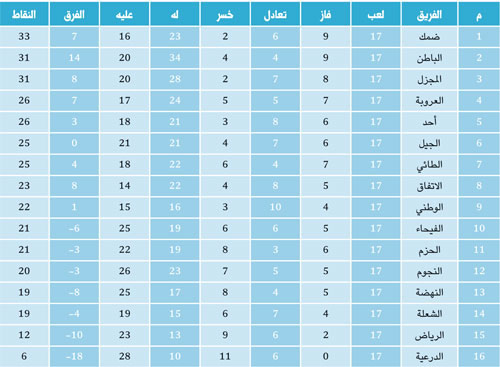 جدول دوري الدرجة الأولى 1442