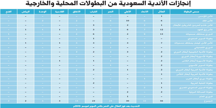 إنجازات الأندية السعودية من البطولات المحلية والخارجية 