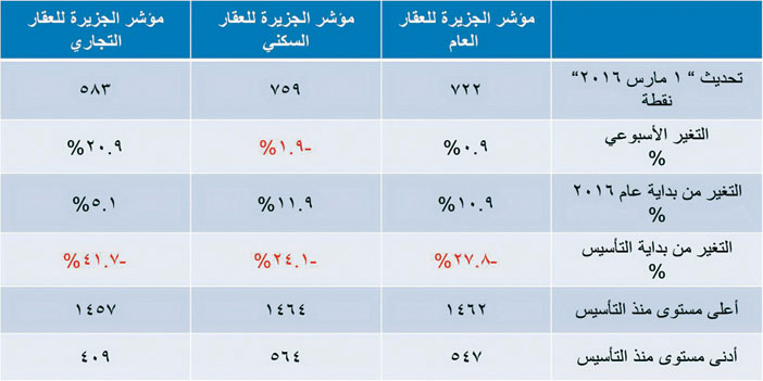 مؤشر الجزيرة العقاري 