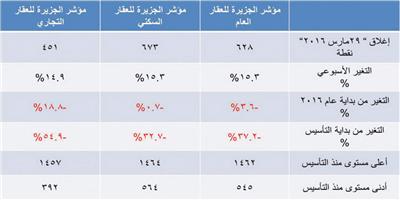 مؤشر الجزيرة العقاري 