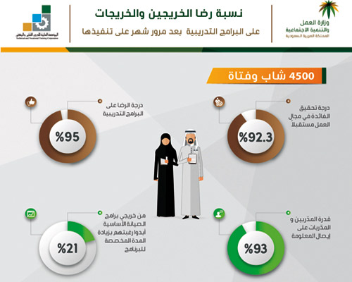 استطلاع للرأي شارك فيه 4500 شاب وفتاة 