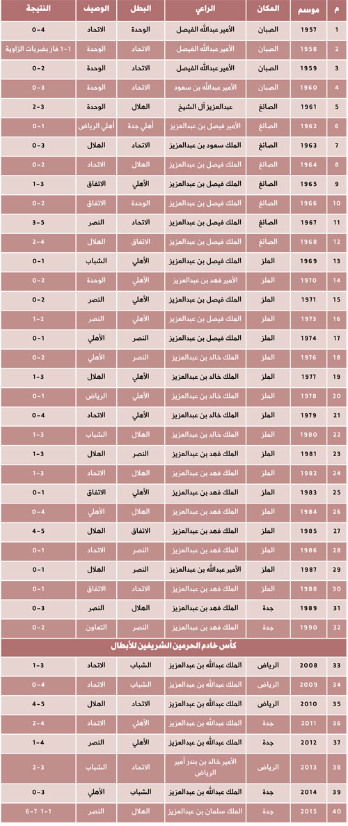 سجل كأس الملك 