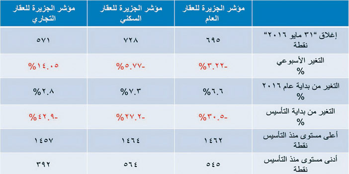 مؤشر الجزيرة العقاري 