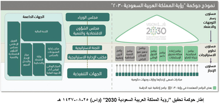 3 محاور لحوكمة رؤية السعودية 2030 رسم التوجهات وتطوير الإستراتيجيات وقياس مستوى الإنجاز