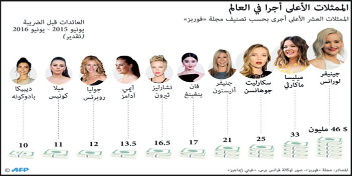 دوين جونسون ينتزع عرش أعلى الممثلين دخلاً في العالم 