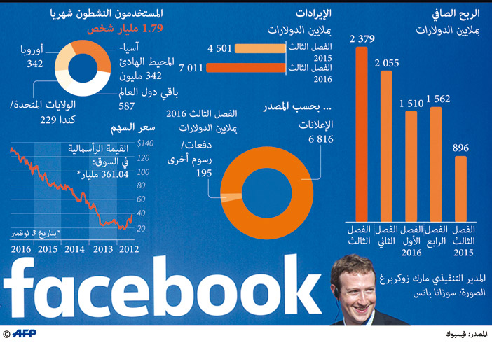 انفوجرافيك يوضح تصاعد أرباح الفيسبوك 