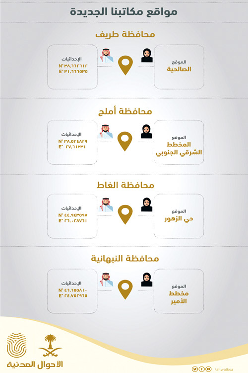 الأحوال المدنية تفتتح 4 مكاتب نسائية في مناطق مختلفة 