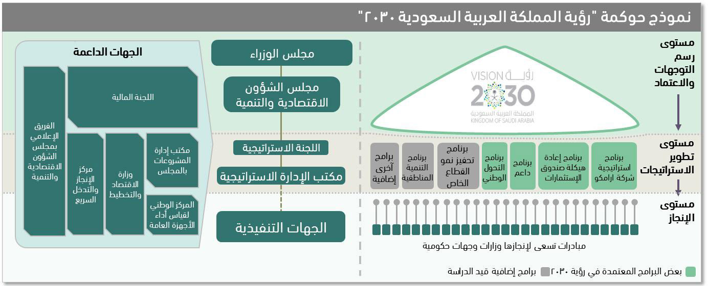 نموذج حوكمة (رؤية المملكة 2030)