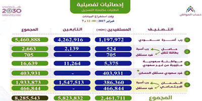 أكثر من 8 ملايين يسجلون في «حساب المواطن» 