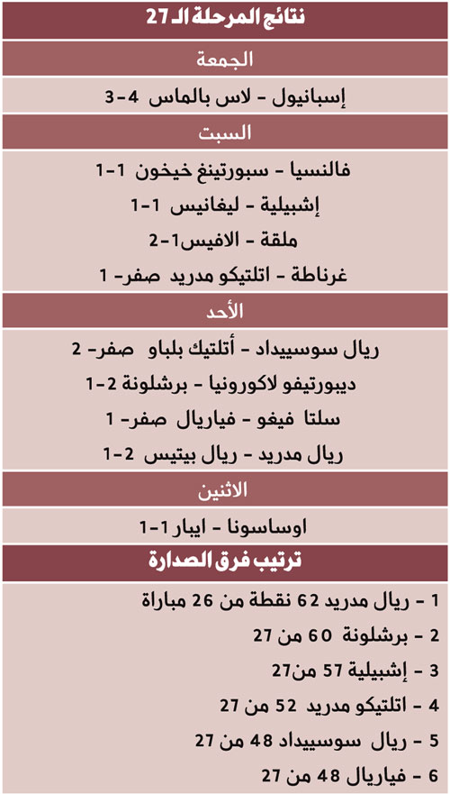ترتيب فرق الصدارة للدوري الإسباني 