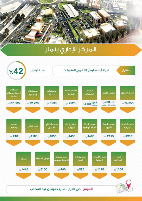 ضمن 15 مركزاً إدارياً تنفذها أمانة الرياض 