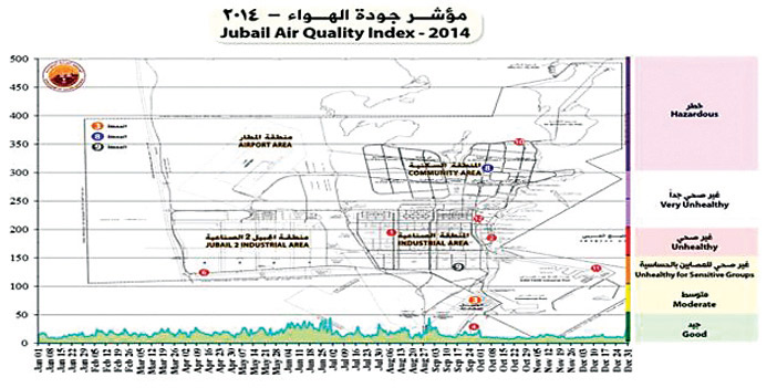  مؤشرات جودة الهواء في مدينة الجبيل لعامي 2014 - 2015