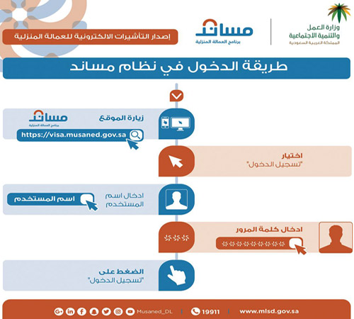 61 ألف عامل وعاملة منزلية استفادوا من «مساند» 