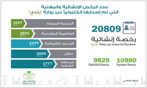 البلديات تصدر 20 ألف رخصة إنشائية ومهنية إلكترونياً 