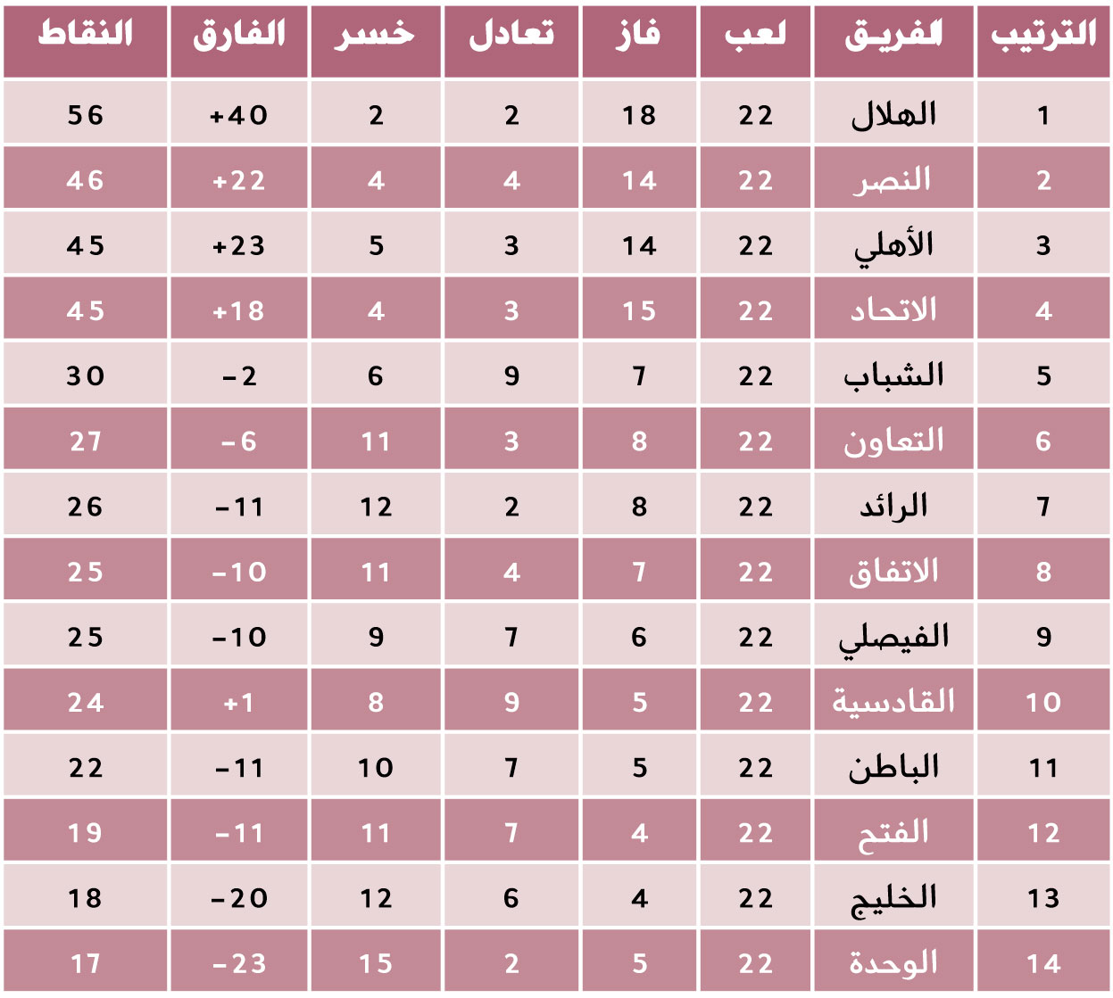 ترتيب فرق دوري جميل 
