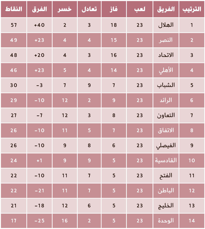 ترتيب فرق دوري جميل 