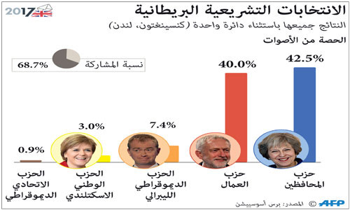    الانتخابات التشريعية البريطانية
