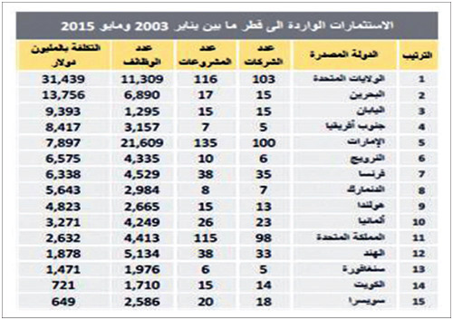  جدول (1) الاستثمارات الواردة لقطر