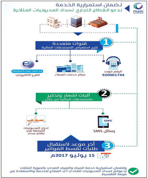 «المياه الوطنية» تحث القطاع التجاري على سداد المديونيات لاستمرار الخدمة 