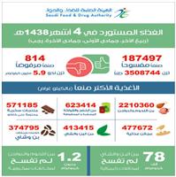 «الغذاء والدواء» ترفض الإذن بفسح 5.9 ملايين كيلوغرام من الأغذية المستوردة «المخالفة» 