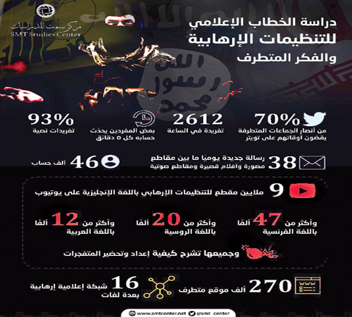 «سمت» يرصد التغلغل الإعلامي والإلكتروني للتنظيمات الإرهابية والجماعات المتطرفة 