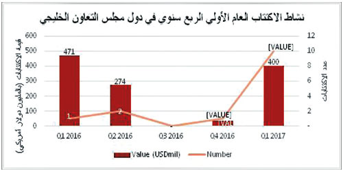 المملكة الأكثر نشاطاً من حيث العدد والعوائد خلال الربع الأول.. تقرير: 
