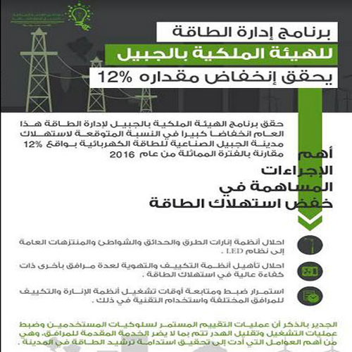«إدارة الطاقة للهيئة الملكية بالجبيل» يحقق انخفاضاً مقداره 12 % 