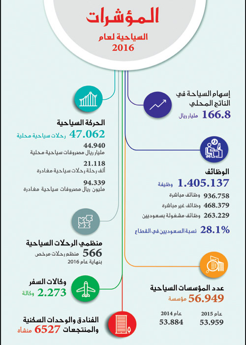 ارتفاع الإيرادات السياحية في المملكة إلى (166.8) مليار ريال في نهاية 2016م 