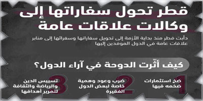 «الرباعية العربية» تبدد مخاوف الشركات الأمريكية والأوروبية المتعاملة مع قطر 